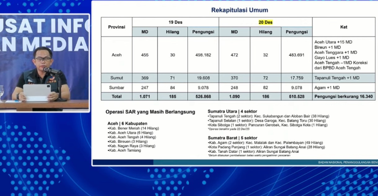 Total Korban Jiwa Banjir Sumatera Kini 1 090  Pengungsi Berkurang 16 340 Orang