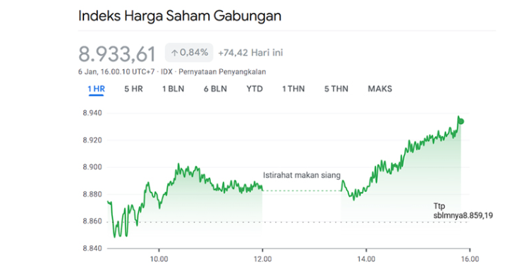 IHSG Dekati 9 000  Ekonomi Cerah Di Awal Tahun